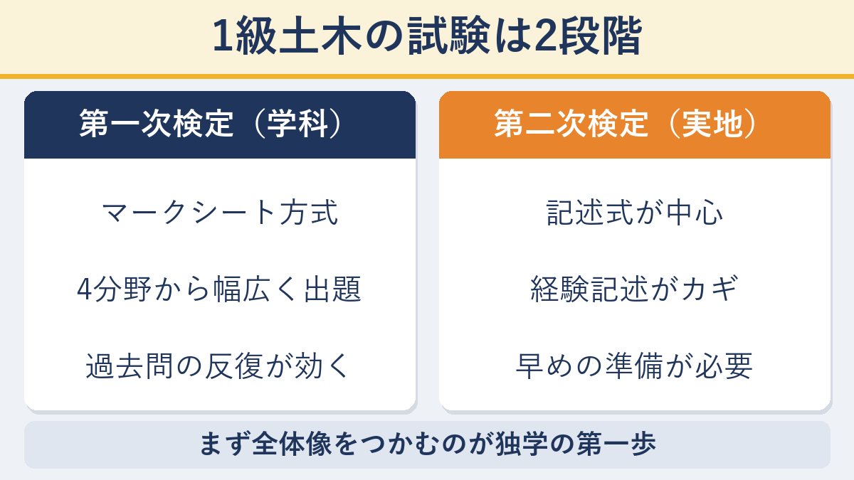 1級土木施工管理技士の試験の全体像(第一次検定・第二次検定)