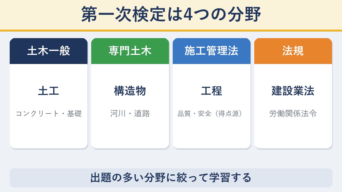 第一次検定の4つの分野(土木一般・専門土木・施工管理法・法規)