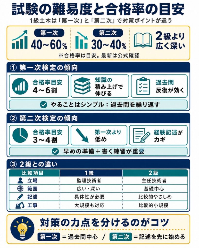 試験の難易度と合格率の目安