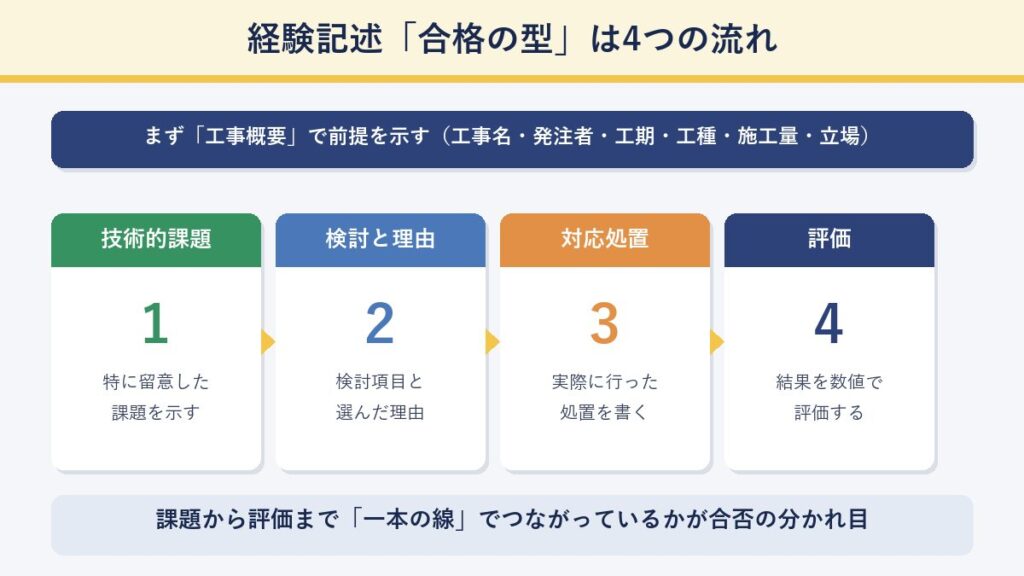 1級土木施工管理技士の経験記述「合格の型」4ステップを示した図解