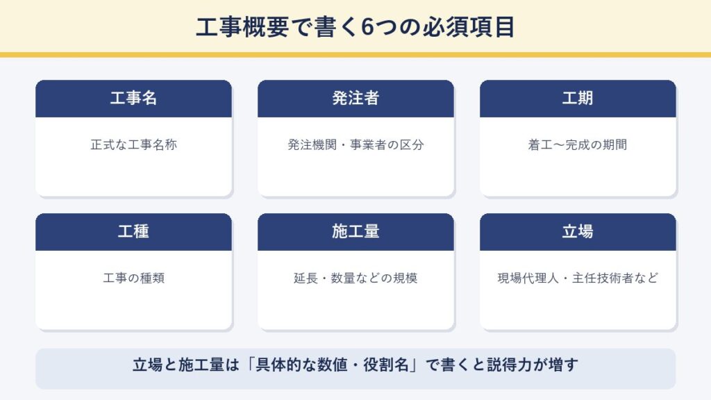 経験記述の工事概要で書く6つの必須項目を示した図解