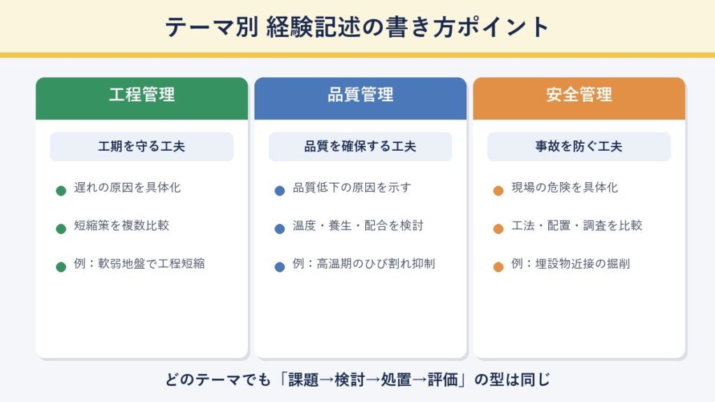 工程管理・品質管理・安全管理のテーマ別の書き方ポイントを示した図解