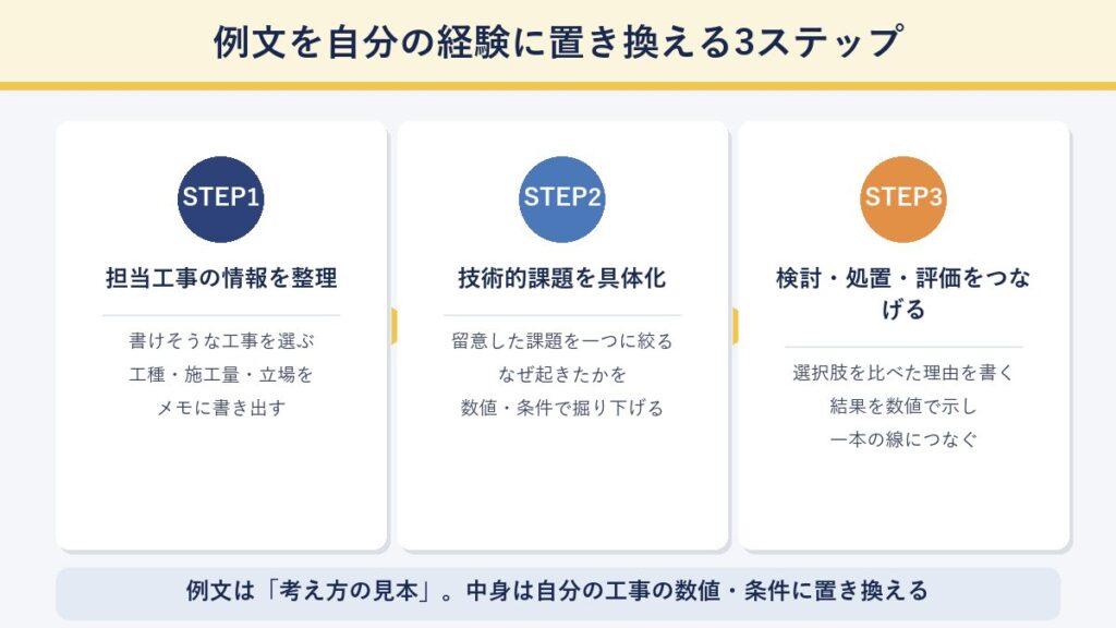 例文を自分の経験に置き換える3つのステップを示した図解