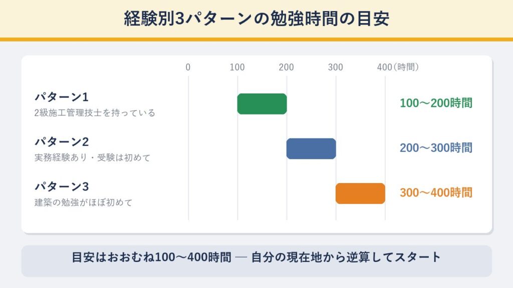 1級建築施工管理技士の独学勉強時間の目安を経験別3パターンで示した図解