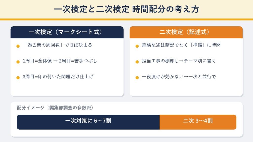 一次検定と二次検定の勉強時間配分の考え方を比較した図解