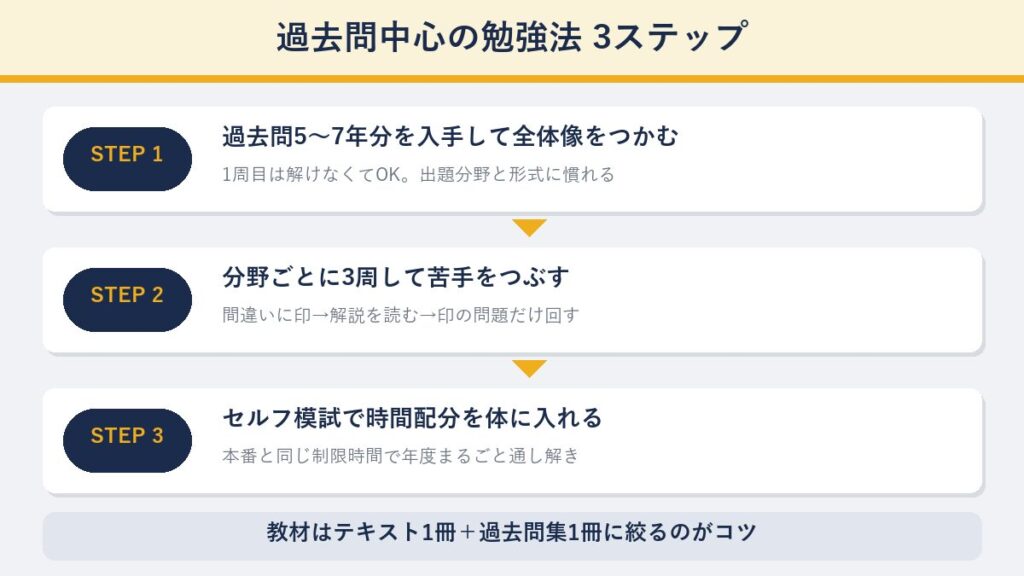 過去問中心の独学勉強法3ステップの図解