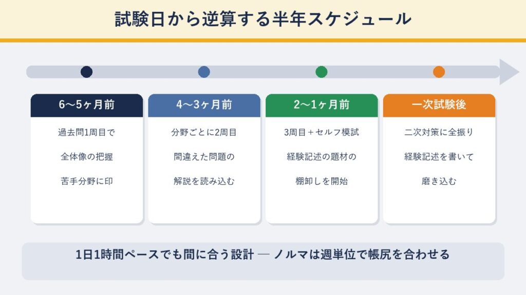 試験日から逆算する半年独学スケジュールの図解