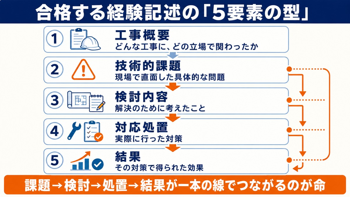 合格する経験記述の5要素の型