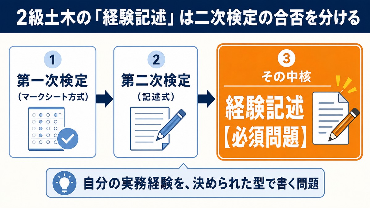 2級土木の経験記述は二次検定の合否を分ける(流れ図)