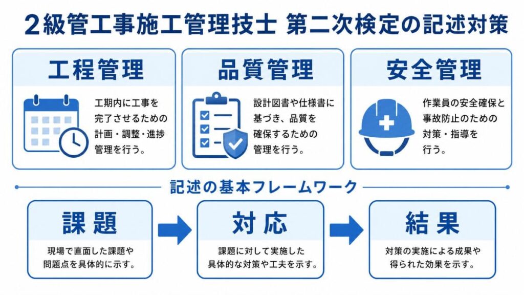 第二次は記述の型を準備(工程・品質・安全)