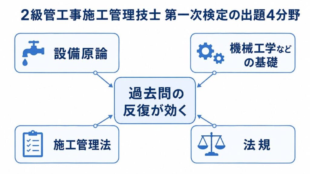 第一次は過去問を反復+科目別の重点
