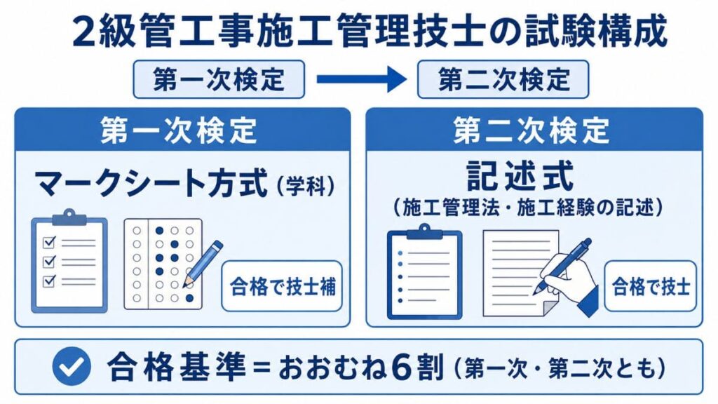 試験の全体像|第一次(学科)と第二次(記述)の構成