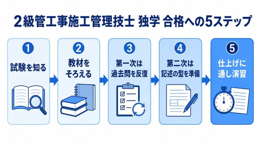 独学の勉強方法|合格への5ステップ