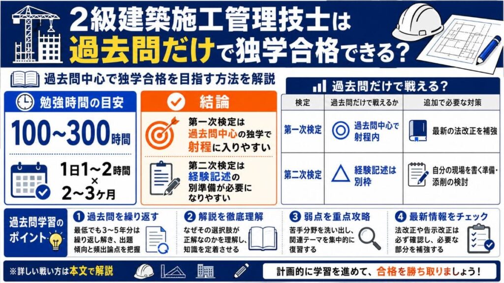 この記事では、2級建築施工管理技士を過去問中心で独学合格する方法について解説します。