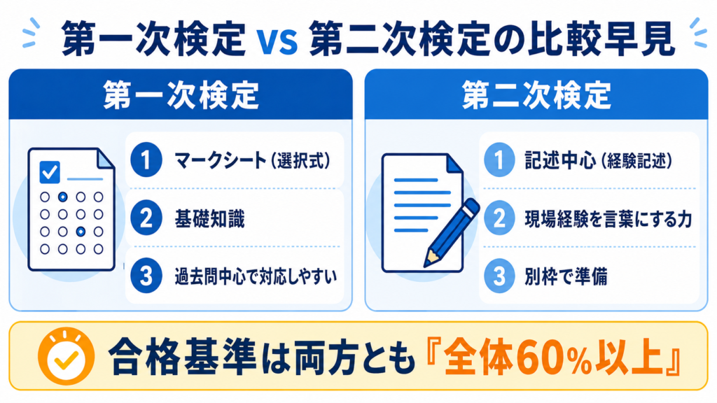 第一次検定と第二次検定の比較早見