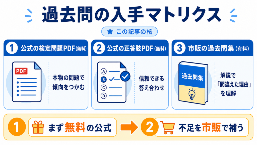 2級建築施工管理技士 過去問の入手先マトリクス