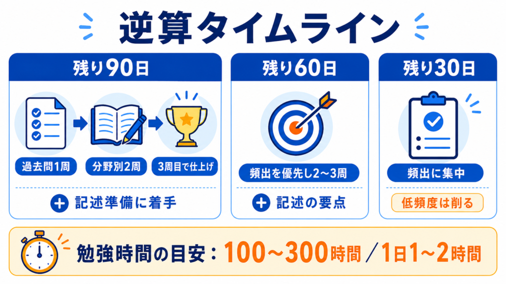 合格までの逆算スケジュール