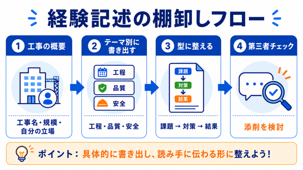 第二次検定 経験記述の棚卸しフロー