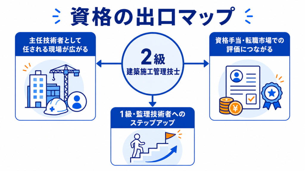2級建築施工管理技士 資格の出口・キャリアマップ