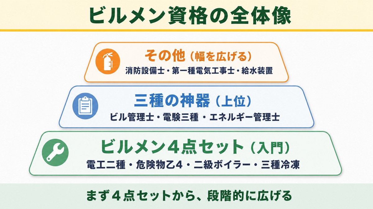 ビルメン資格の全体像（4点セット・三種の神器・その他）を示したピラミッド図