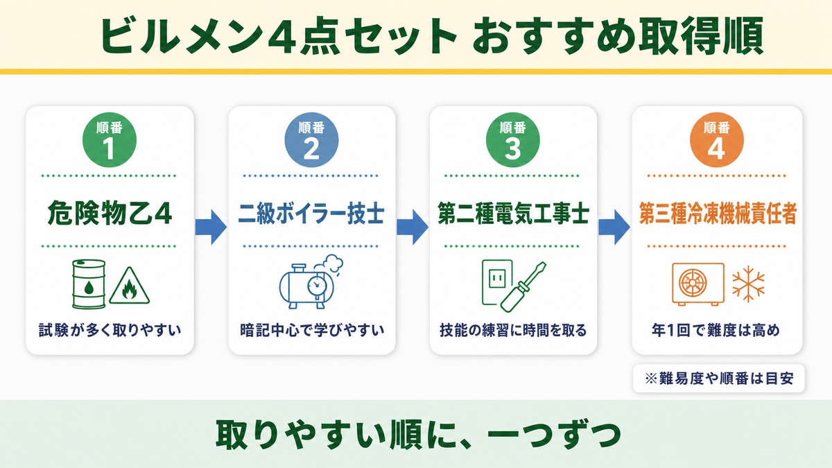 ビルメン4点セットのおすすめ取得順（危険物乙4・二級ボイラー・電工二種・三種冷凍）