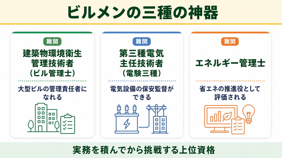 ビルメンの三種の神器（ビル管理士・電験三種・エネルギー管理士）の役割を示した図