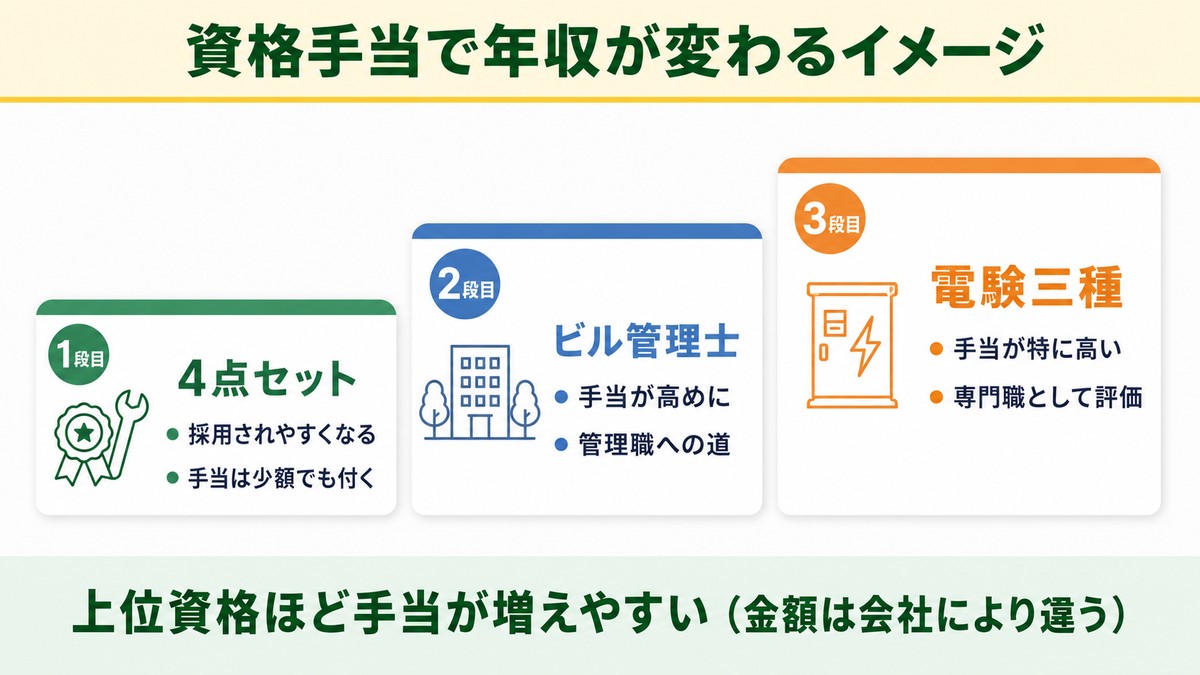 資格手当で年収が変わるイメージ（4点セット・ビル管理士・電験三種）