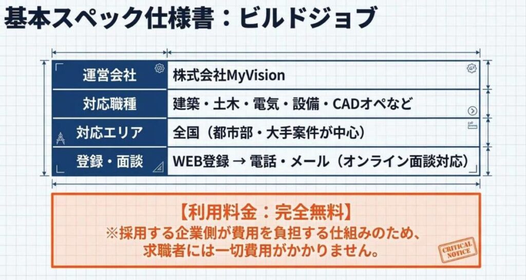 ビルドジョブとは?運営会社MyVisionと基本情報