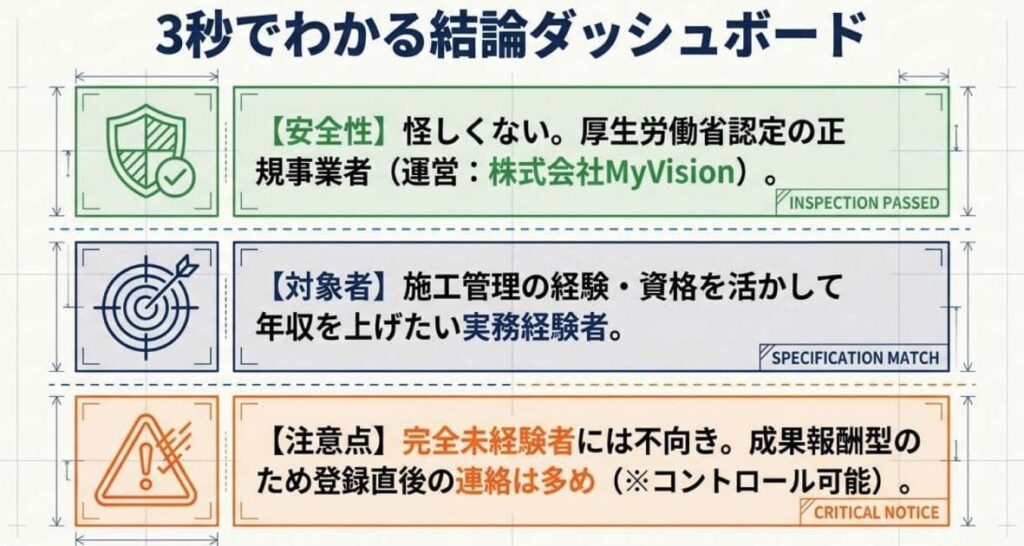 結論からお伝えすると、施工管理の経験や資格を活かして年収アップを目指したい人
