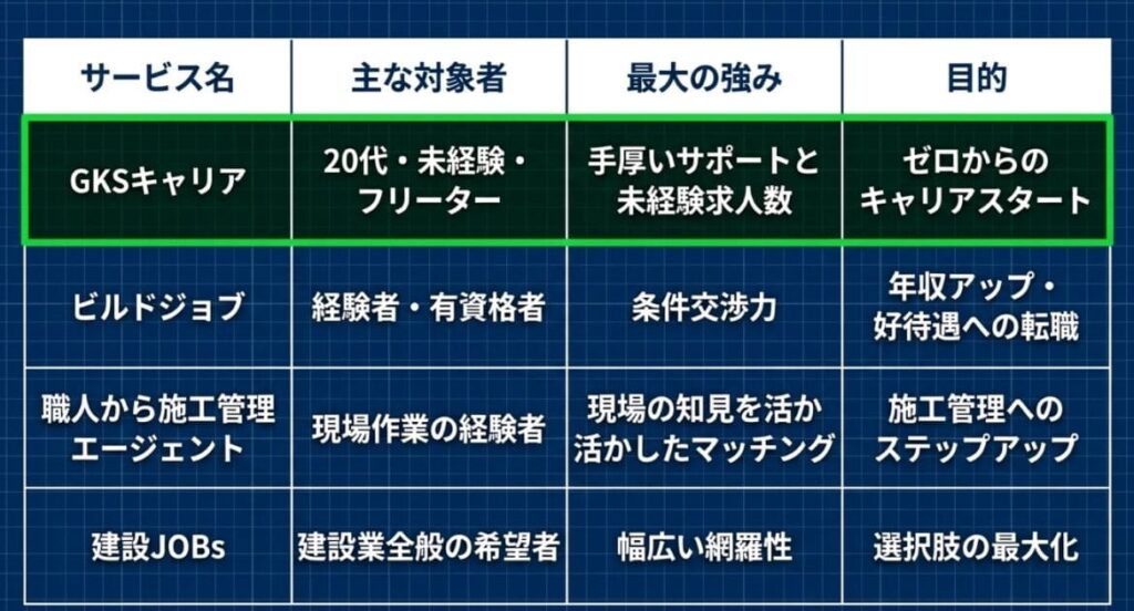 他の施工管理エージェントとの使い分け