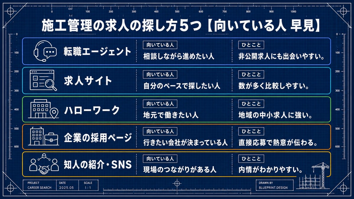 施工管理の求人の探し方5つと向いている人の早見