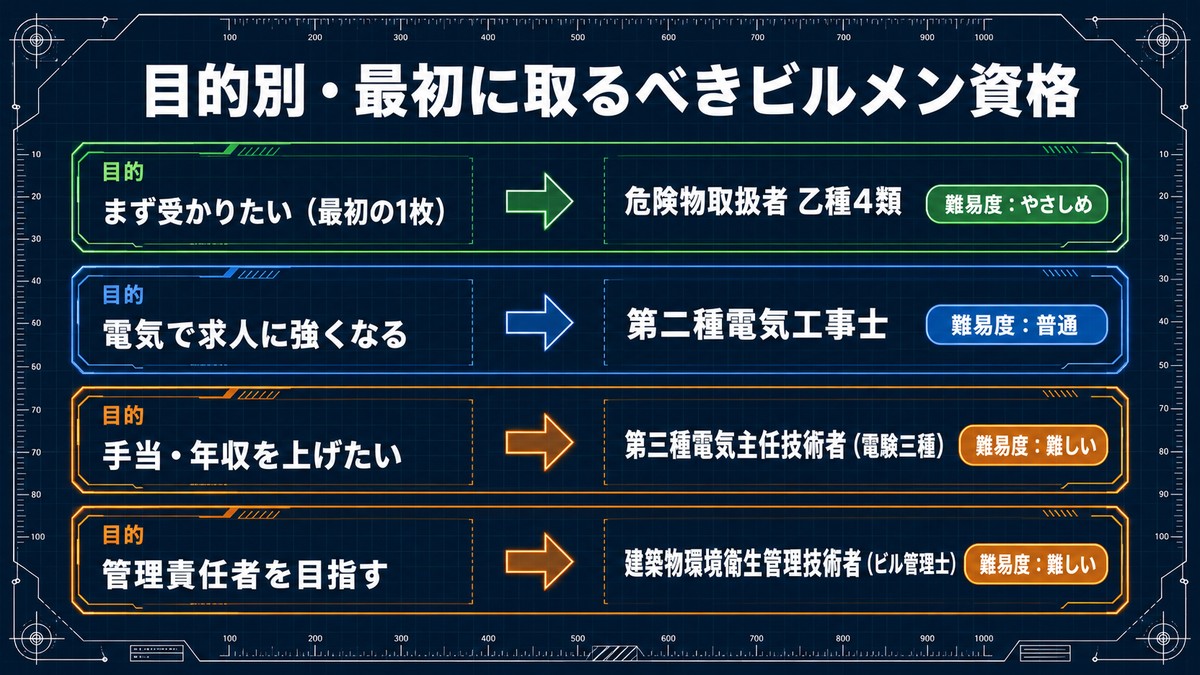 目的別に最初に取るビルメン資格の早見（乙4・第二種電気工事士・電験三種・ビル管理士）
