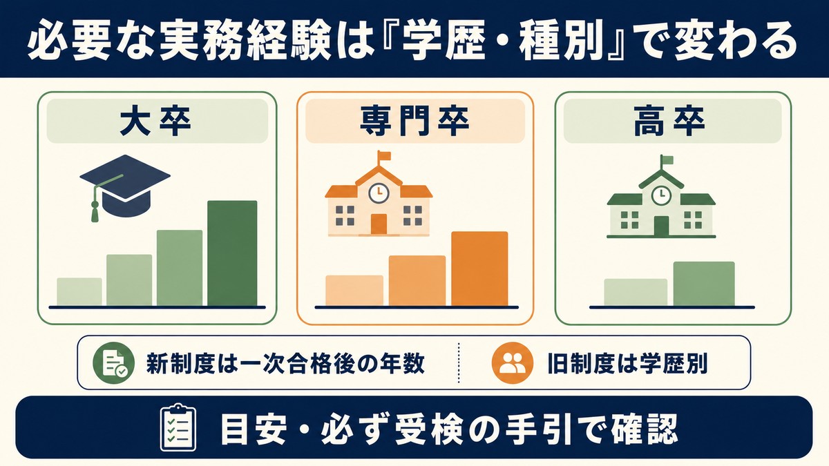 1級・2級の必要実務経験年数は学歴・種別で変わる（早見イメージ）