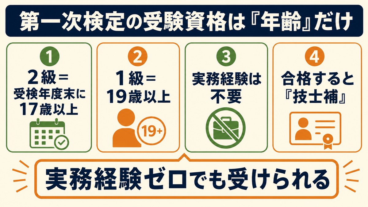 第一次検定の受験資格は年齢要件のみ（2級17歳・1級19歳・実務経験不要）