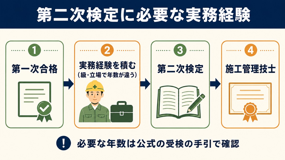第二次検定に必要な実務経験のルート（一次合格→実務経験→二次検定）