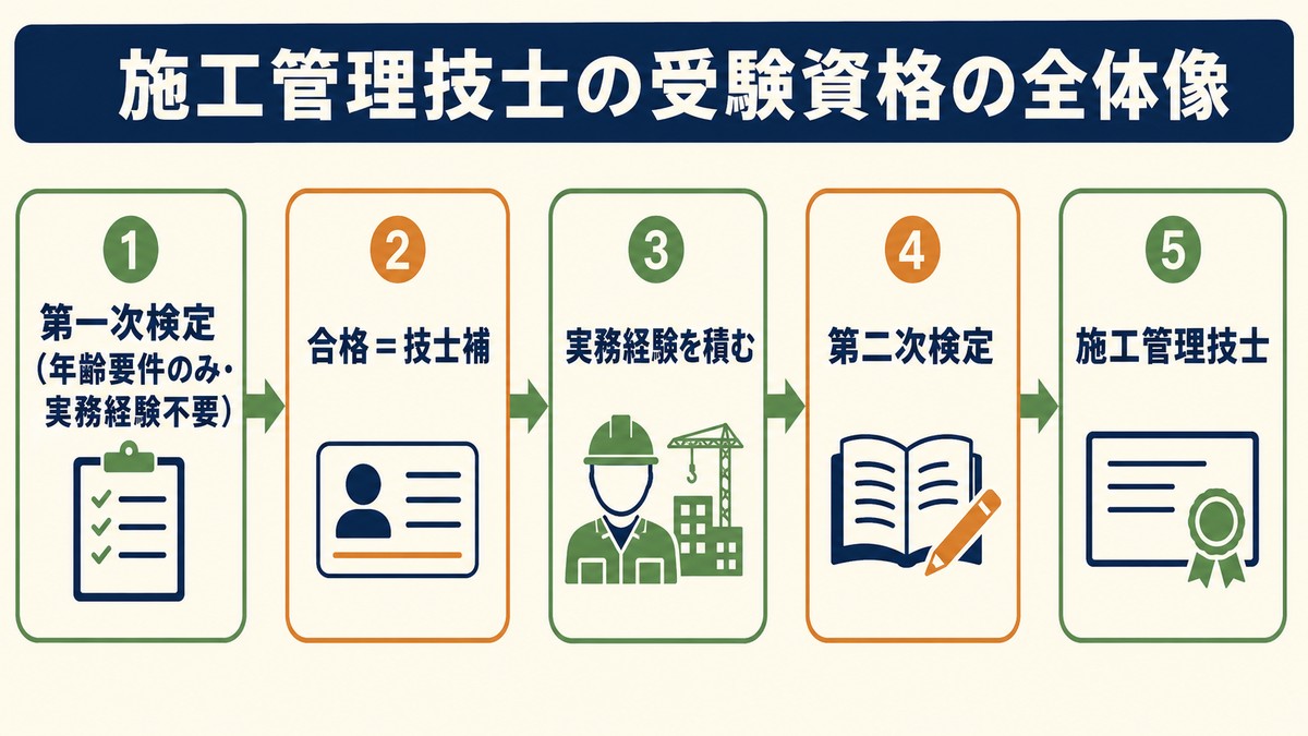 施工管理技士の受験資格の全体像（第一次検定→技士補→実務経験→第二次検定）