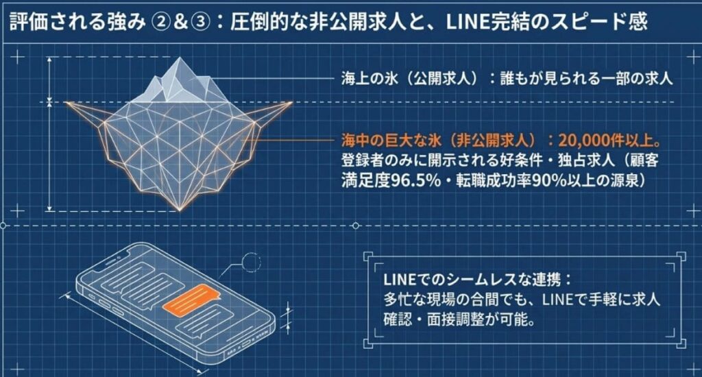 条件交渉まで相談できる