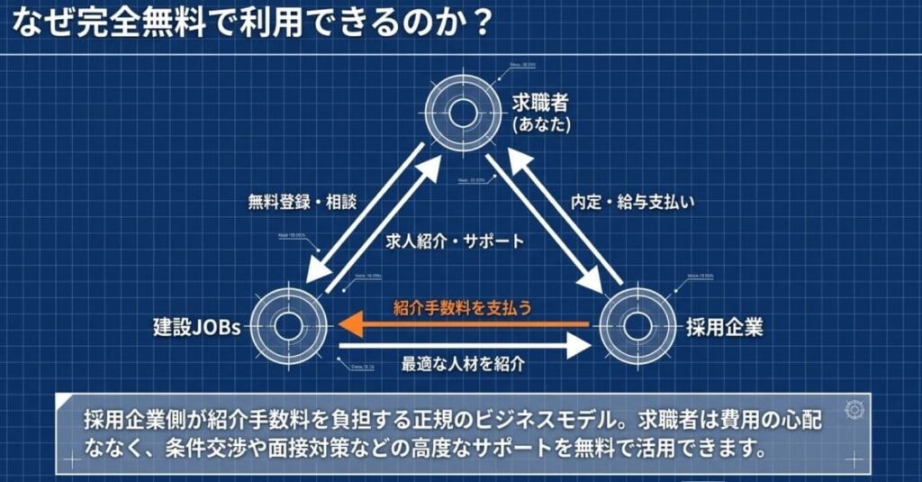 建設JOBsは厚生労働大臣の許可を受けた正規の有料職業紹介事業者