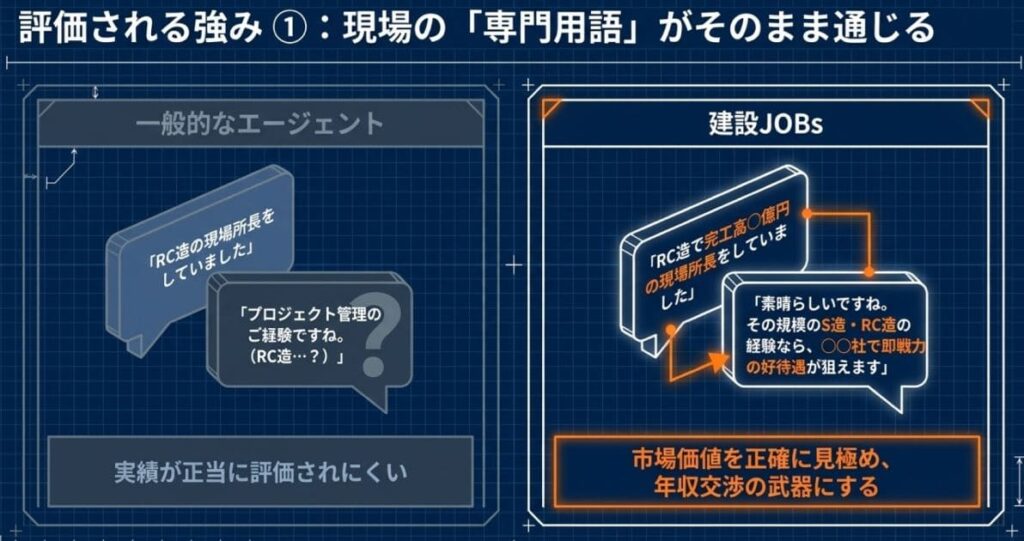 ①建設業界に詳しいアドバイザーに相談できる