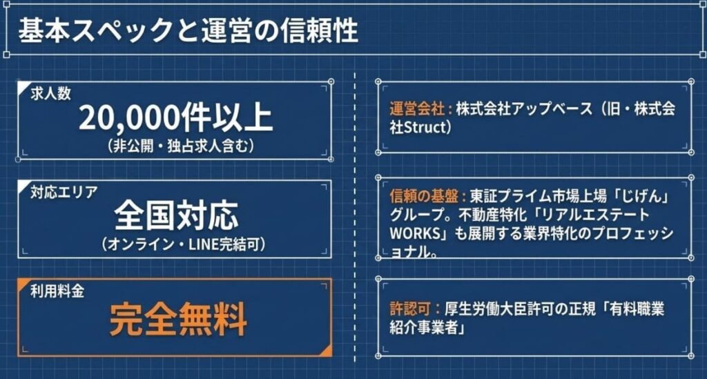 建設JOBsとは?運営会社と基本スペック