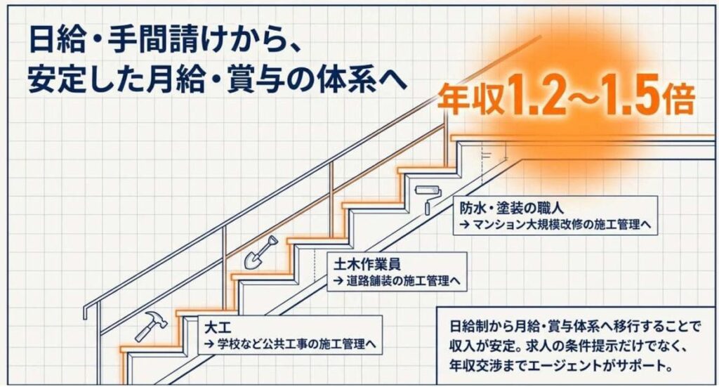 職人から施工管理エージェントの良い評判・口コミ
