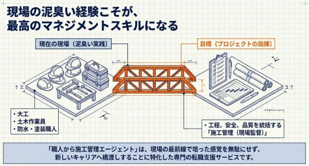 職人から施工管理エージェントとは?運営会社RSGと基本情報