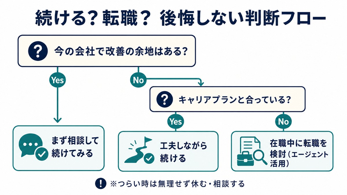 施工管理を続けるか転職するかの後悔しない判断フロー