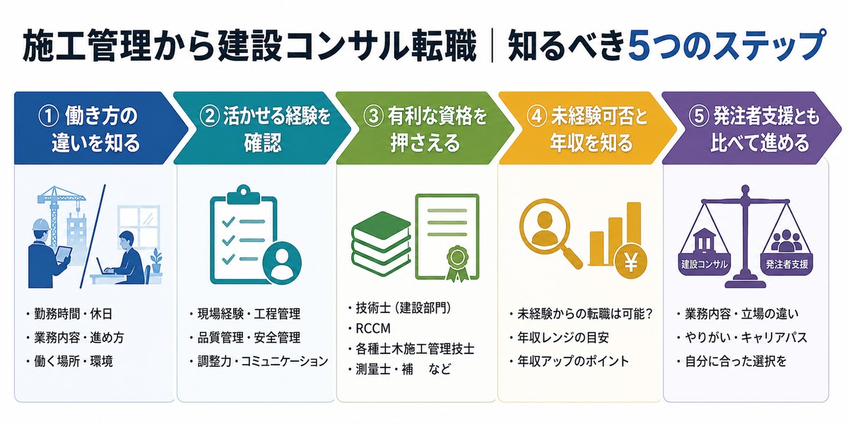 施工管理から建設コンサルへ転職するために知るべき5つのステップ