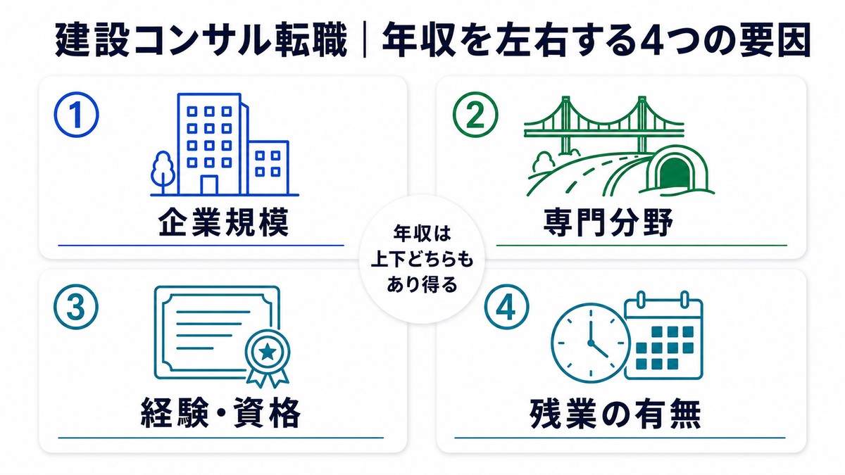 建設コンサル転職で年収を左右する4つの要因（企業規模・専門分野・経験資格・残業）