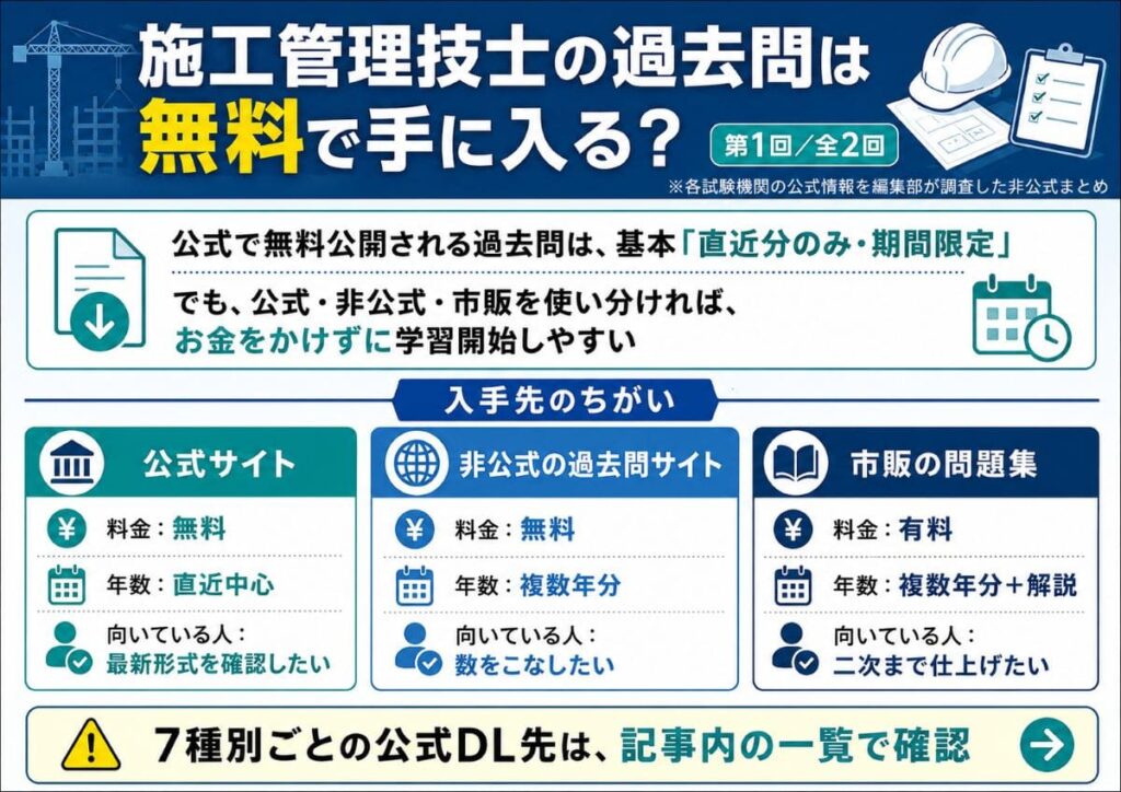 そのため、公式・非公式・市販をうまく使い分ければ、お金をかけずに過去問学習を始められます。