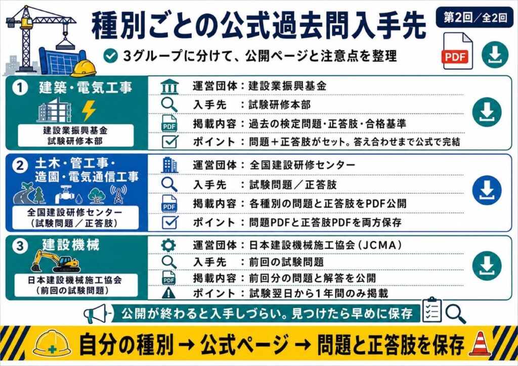 自分が受ける種別の場所を確認してみてください。