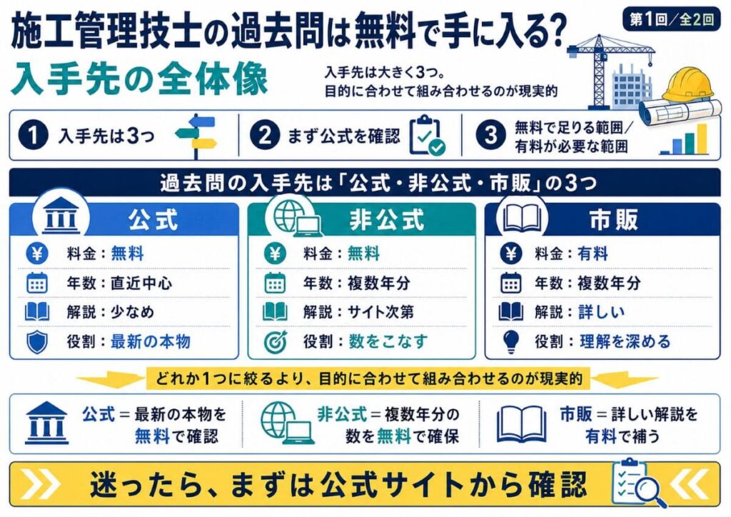 施工管理技士の過去問は無料で手に入る?入手先の全体像
