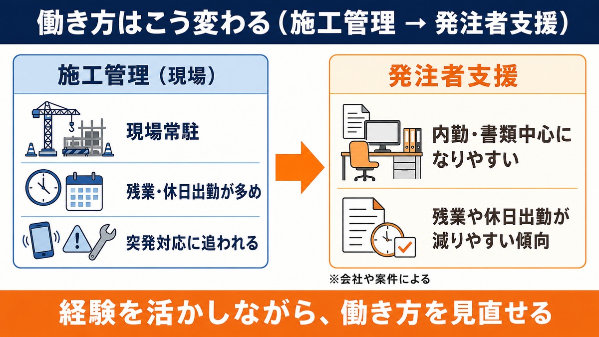 働き方のビフォーアフター(施工管理→発注者支援)