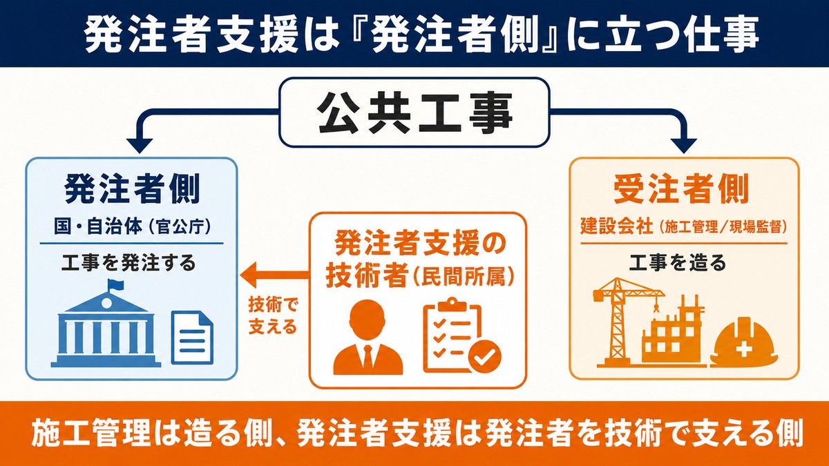 発注者支援は発注者側に立つ仕事(施工管理は受注者側)